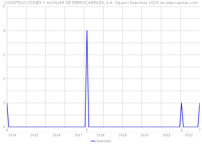 CONSTRUCCIONES Y AUXILIAR DE FERROCARRILES, S.A. (Spain) Searches 2024 