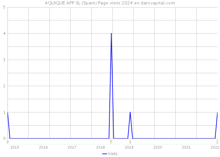 AQUIQUE APP SL (Spain) Page visits 2024 
