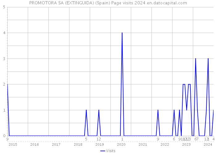 PROMOTORA SA (EXTINGUIDA) (Spain) Page visits 2024 