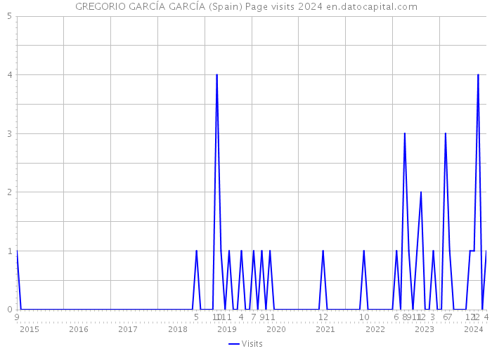 GREGORIO GARCÍA GARCÍA (Spain) Page visits 2024 