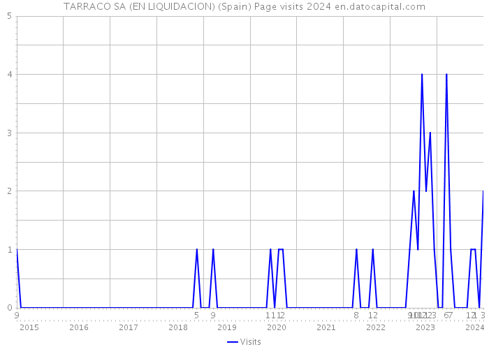 TARRACO SA (EN LIQUIDACION) (Spain) Page visits 2024 