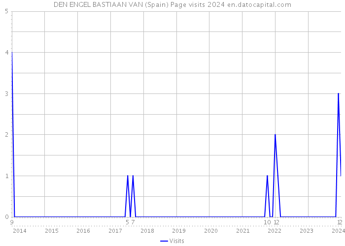 DEN ENGEL BASTIAAN VAN (Spain) Page visits 2024 