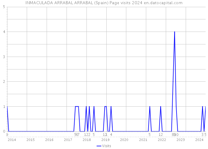 INMACULADA ARRABAL ARRABAL (Spain) Page visits 2024 