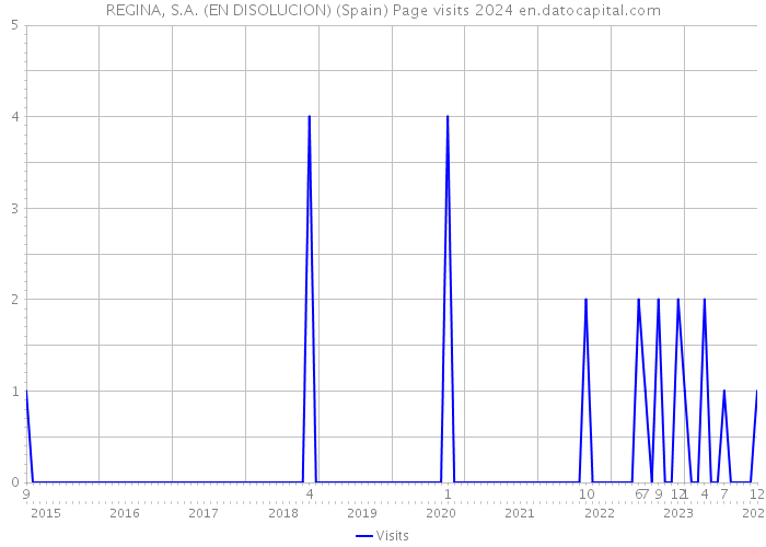 REGINA, S.A. (EN DISOLUCION) (Spain) Page visits 2024 