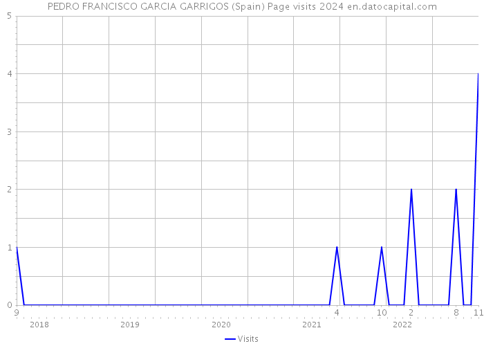 PEDRO FRANCISCO GARCIA GARRIGOS (Spain) Page visits 2024 