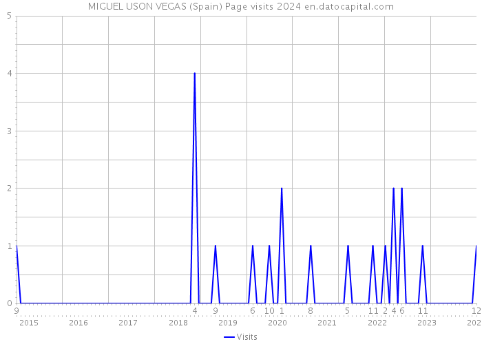 MIGUEL USON VEGAS (Spain) Page visits 2024 
