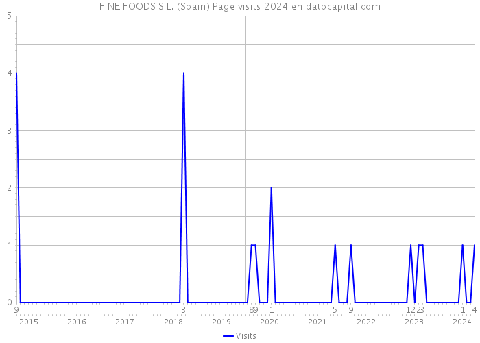 FINE FOODS S.L. (Spain) Page visits 2024 