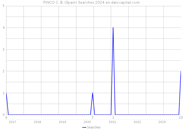 FINCO C. B. (Spain) Searches 2024 