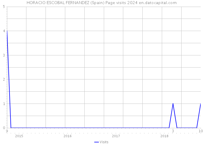 HORACIO ESCOBAL FERNANDEZ (Spain) Page visits 2024 