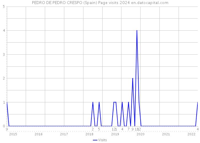 PEDRO DE PEDRO CRESPO (Spain) Page visits 2024 