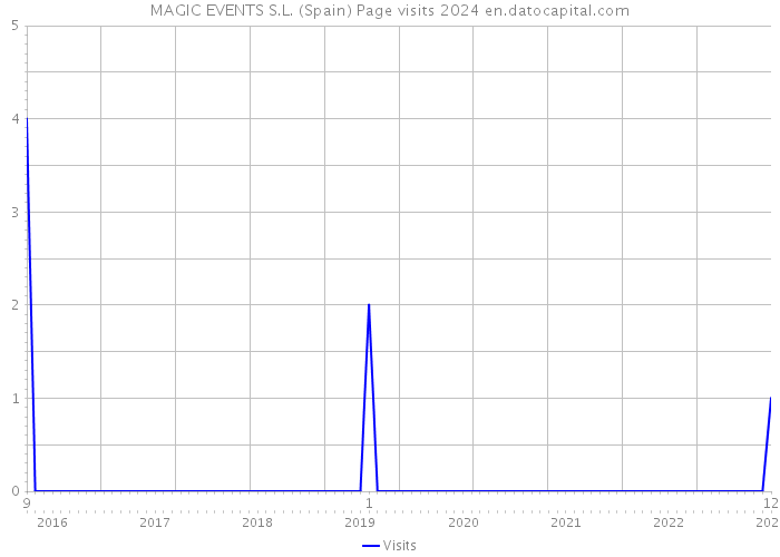 MAGIC EVENTS S.L. (Spain) Page visits 2024 