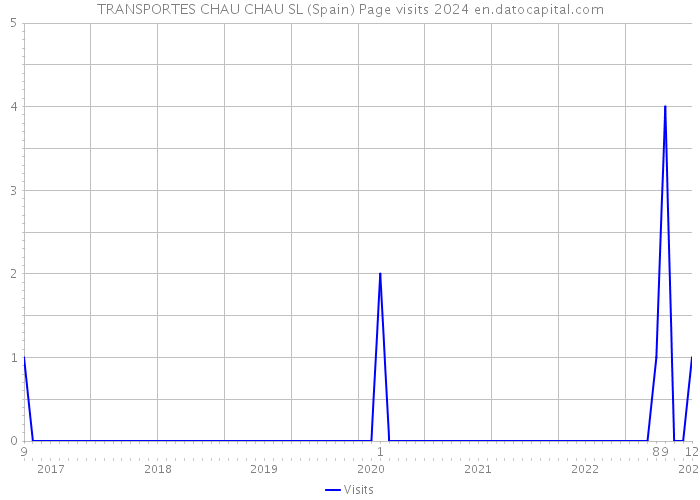 TRANSPORTES CHAU CHAU SL (Spain) Page visits 2024 