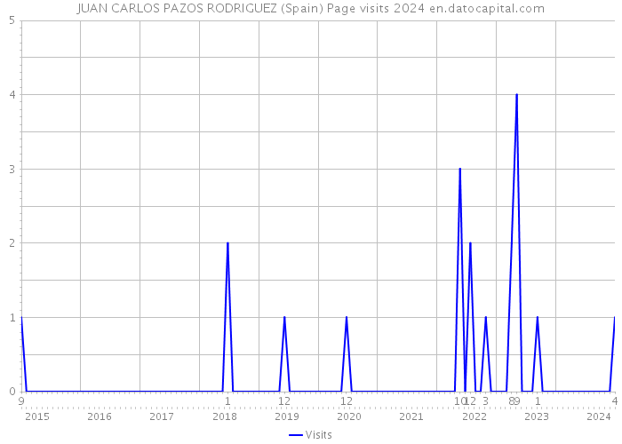 JUAN CARLOS PAZOS RODRIGUEZ (Spain) Page visits 2024 