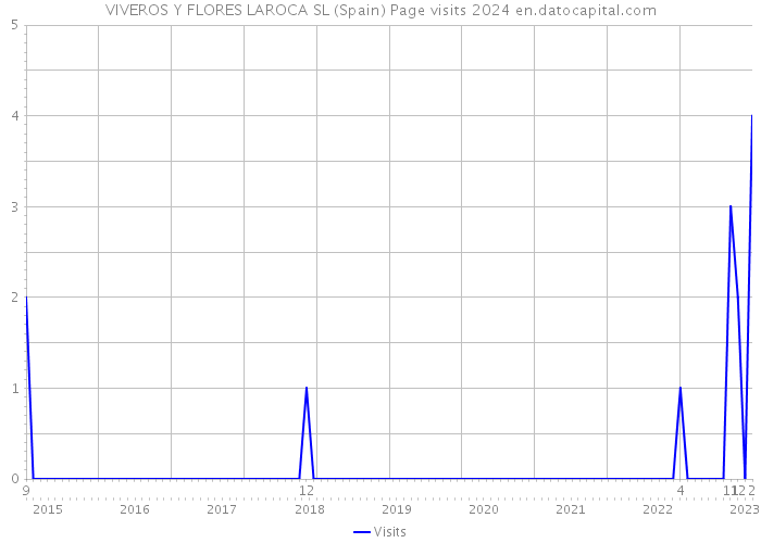 VIVEROS Y FLORES LAROCA SL (Spain) Page visits 2024 