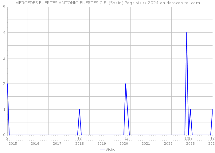 MERCEDES FUERTES ANTONIO FUERTES C.B. (Spain) Page visits 2024 