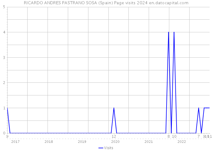 RICARDO ANDRES PASTRANO SOSA (Spain) Page visits 2024 