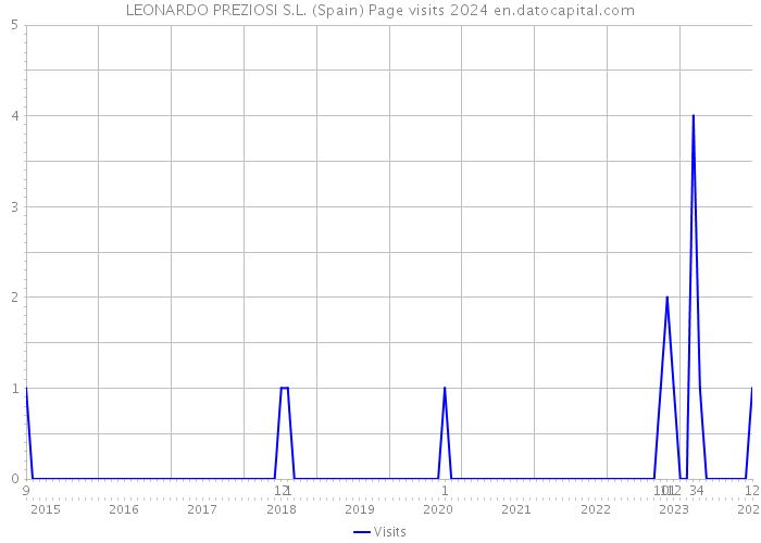 LEONARDO PREZIOSI S.L. (Spain) Page visits 2024 