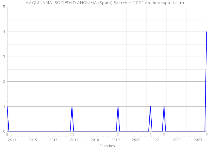 MAQUINARIA SOCIEDAD ANONIMA (Spain) Searches 2024 
