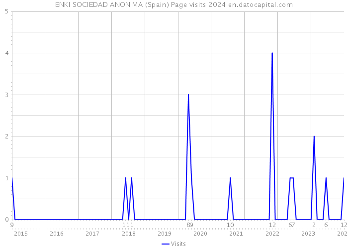 ENKI SOCIEDAD ANONIMA (Spain) Page visits 2024 