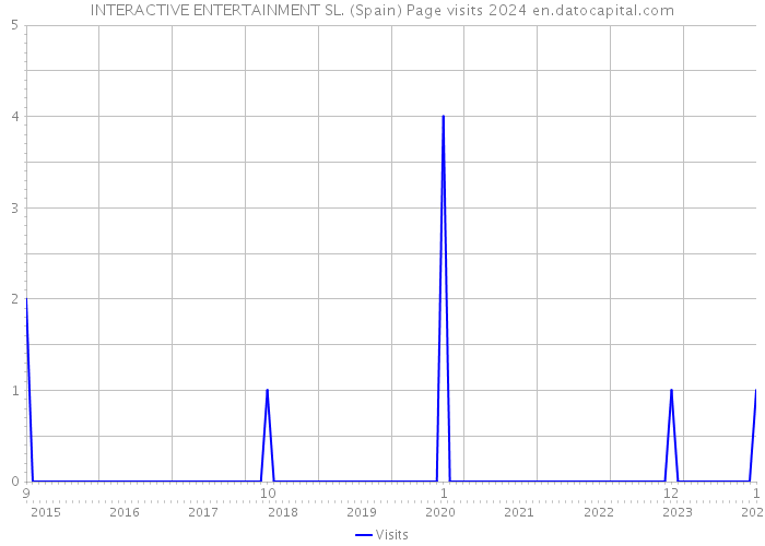 INTERACTIVE ENTERTAINMENT SL. (Spain) Page visits 2024 