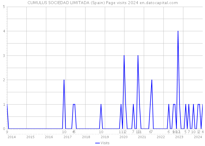 CUMULUS SOCIEDAD LIMITADA (Spain) Page visits 2024 