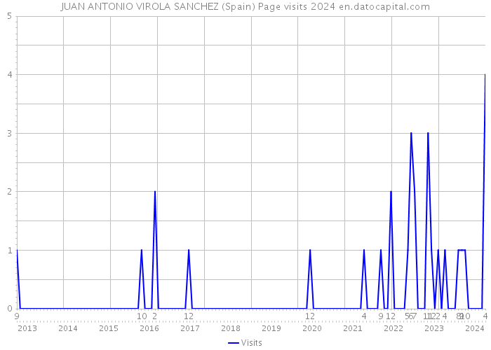 JUAN ANTONIO VIROLA SANCHEZ (Spain) Page visits 2024 