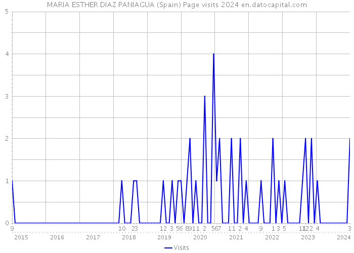 MARIA ESTHER DIAZ PANIAGUA (Spain) Page visits 2024 