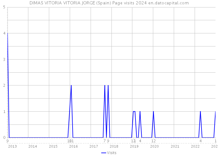 DIMAS VITORIA VITORIA JORGE (Spain) Page visits 2024 