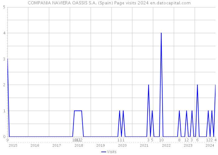 COMPANIA NAVIERA OASSIS S.A. (Spain) Page visits 2024 