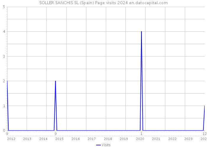 SOLLER SANCHIS SL (Spain) Page visits 2024 