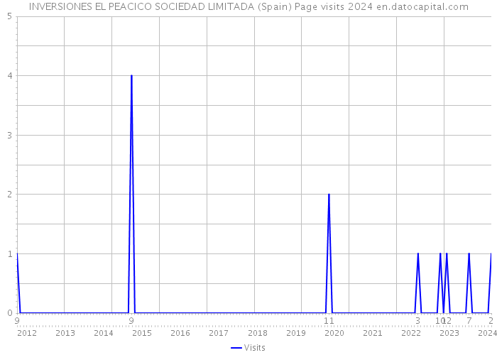 INVERSIONES EL PEACICO SOCIEDAD LIMITADA (Spain) Page visits 2024 