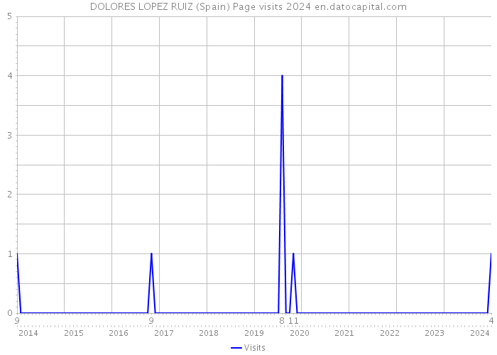 DOLORES LOPEZ RUIZ (Spain) Page visits 2024 