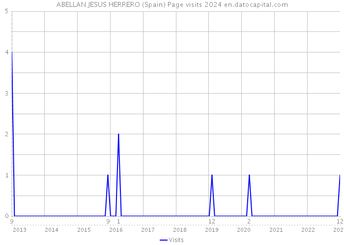 ABELLAN JESUS HERRERO (Spain) Page visits 2024 