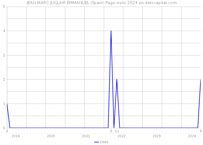JEAN MARC JUGLAIR EMMANUEL (Spain) Page visits 2024 