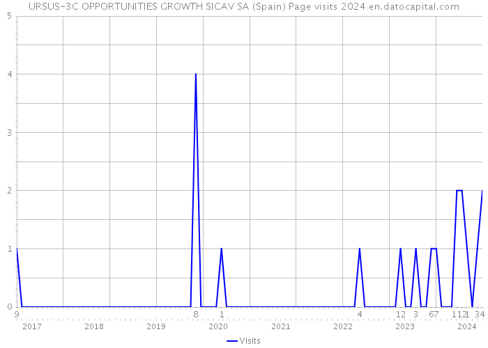 URSUS-3C OPPORTUNITIES GROWTH SICAV SA (Spain) Page visits 2024 