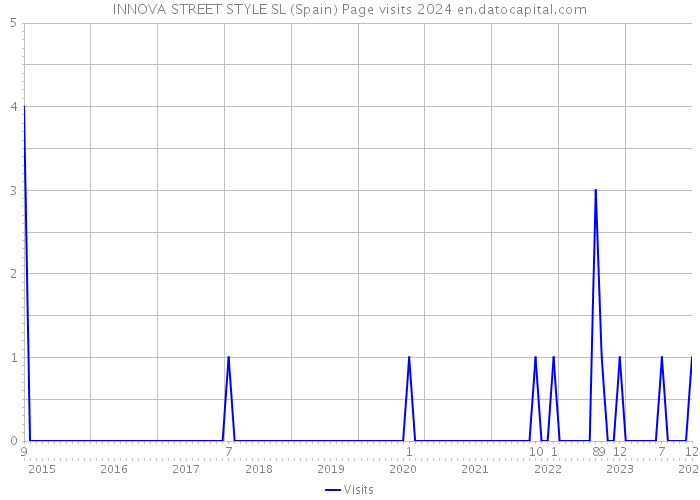 INNOVA STREET STYLE SL (Spain) Page visits 2024 