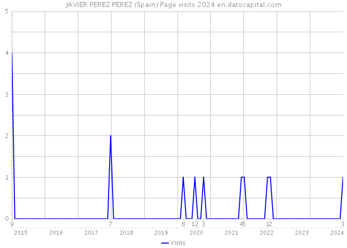 JAVIER PEREZ PEREZ (Spain) Page visits 2024 