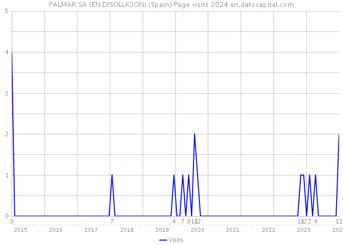 PALMAR SA (EN DISOLUCION) (Spain) Page visits 2024 