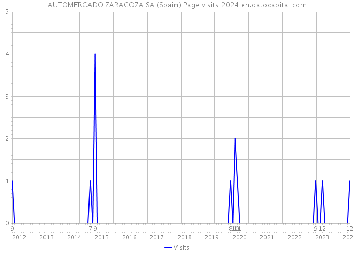 AUTOMERCADO ZARAGOZA SA (Spain) Page visits 2024 