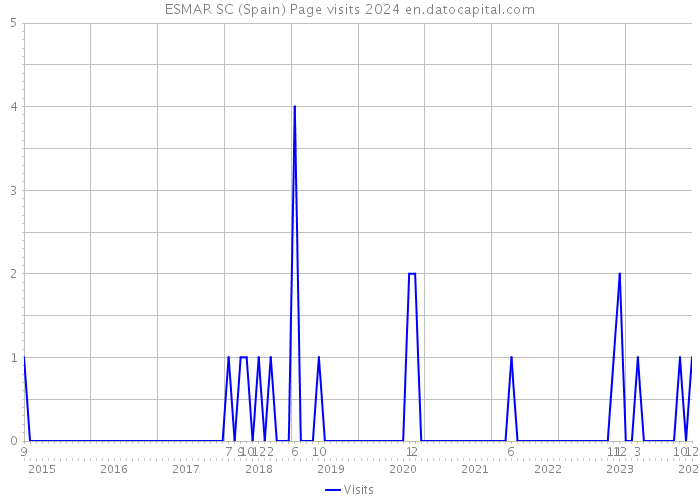 ESMAR SC (Spain) Page visits 2024 