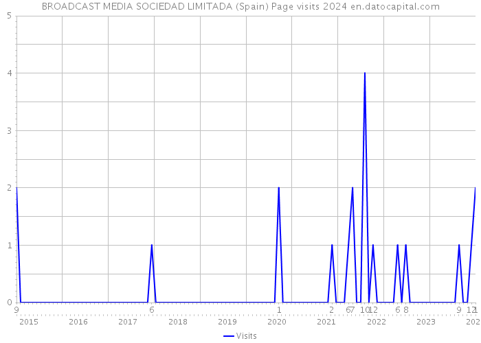 BROADCAST MEDIA SOCIEDAD LIMITADA (Spain) Page visits 2024 