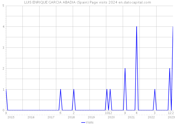 LUIS ENRIQUE GARCIA ABADIA (Spain) Page visits 2024 