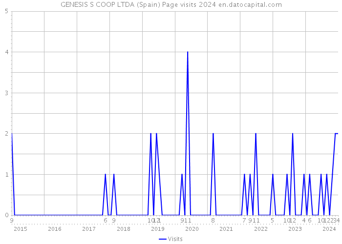 GENESIS S COOP LTDA (Spain) Page visits 2024 