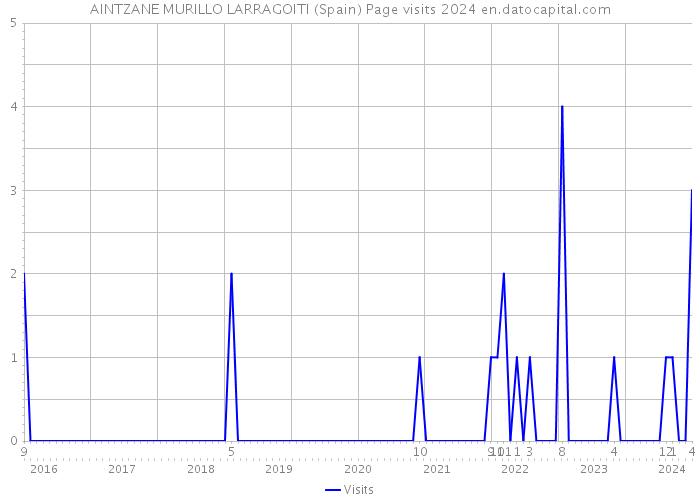AINTZANE MURILLO LARRAGOITI (Spain) Page visits 2024 