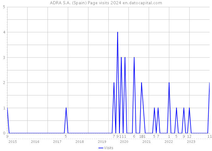 ADRA S.A. (Spain) Page visits 2024 