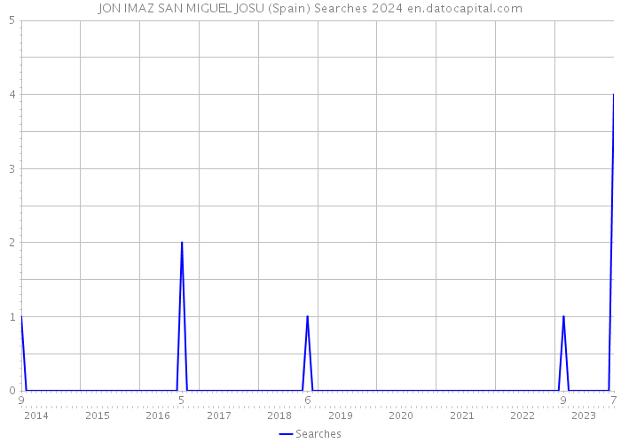 JON IMAZ SAN MIGUEL JOSU (Spain) Searches 2024 