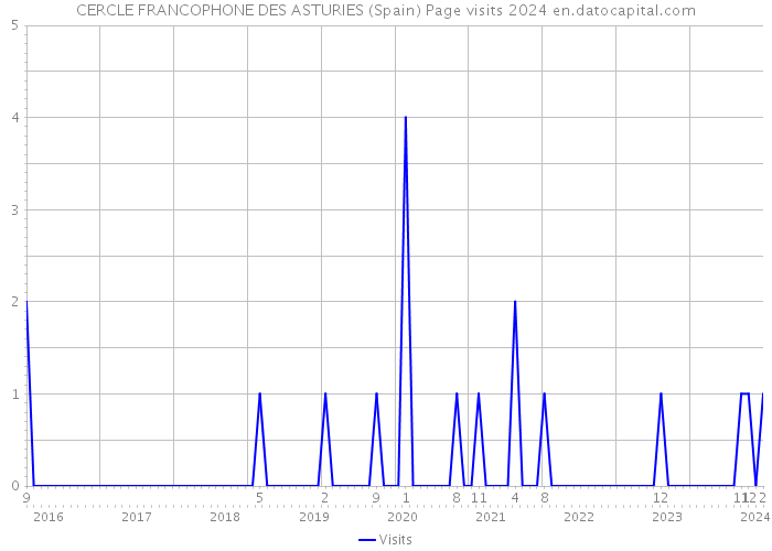 CERCLE FRANCOPHONE DES ASTURIES (Spain) Page visits 2024 