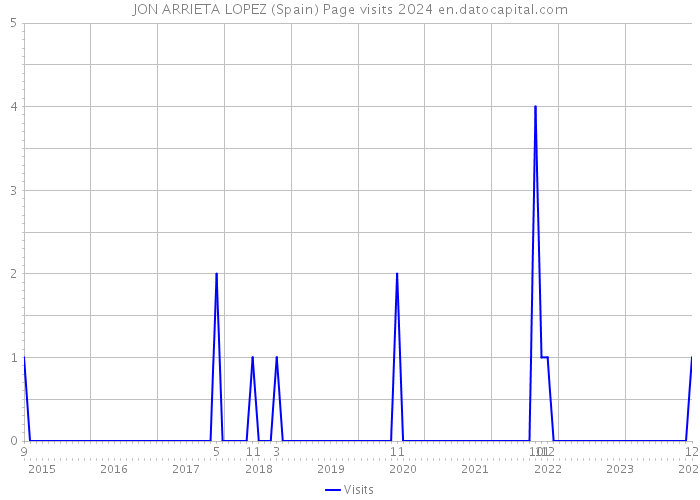 JON ARRIETA LOPEZ (Spain) Page visits 2024 