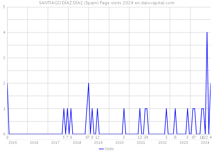 SANTIAGO DÍAZ DÍAZ (Spain) Page visits 2024 