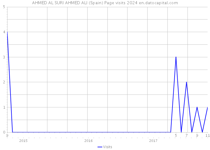 AHMED AL SURI AHMED ALI (Spain) Page visits 2024 